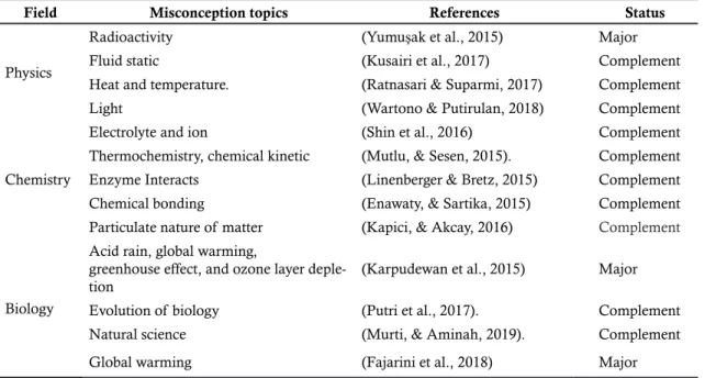 Table 3 depicts information about articles  used interviews as an instrument to reveal  stu-dents’ misconception in science