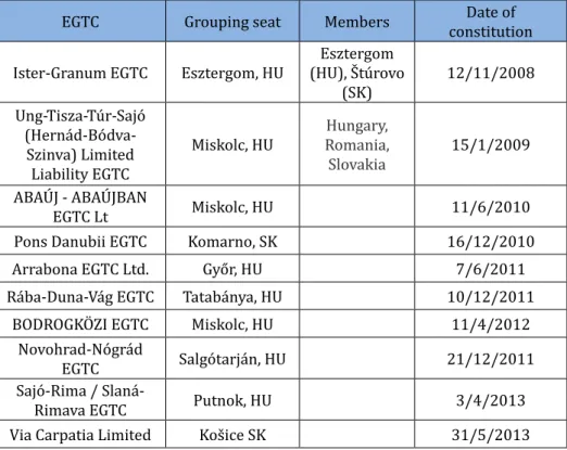 Table 2: Cross-border areas involving Hungary and Slovakia