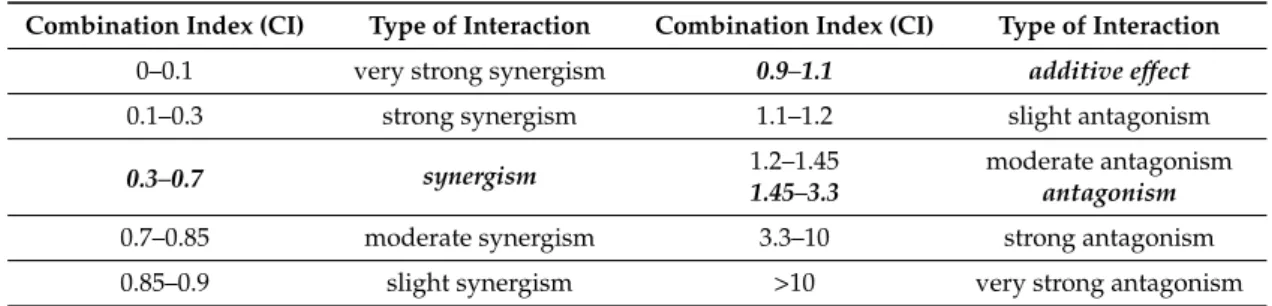 Table 1. Summary of interaction types related to combination index (CI) values [48].