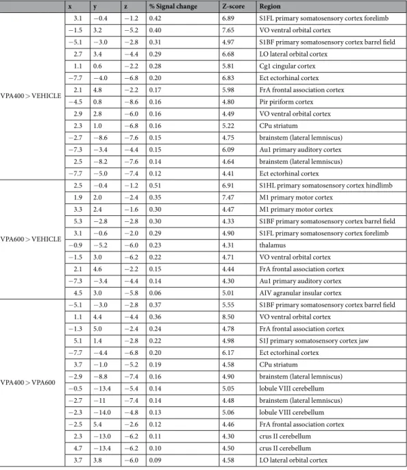 Table 1.  Local maxima of the change of the fMRI BOLD response in the VPA400 and VPA600 groups  compared to the VEH control group