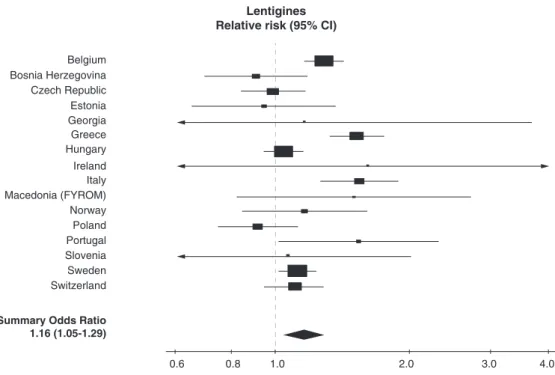 Figure 4 Forest plot of association of lentigines on back/chest with ever use of sunbeds
