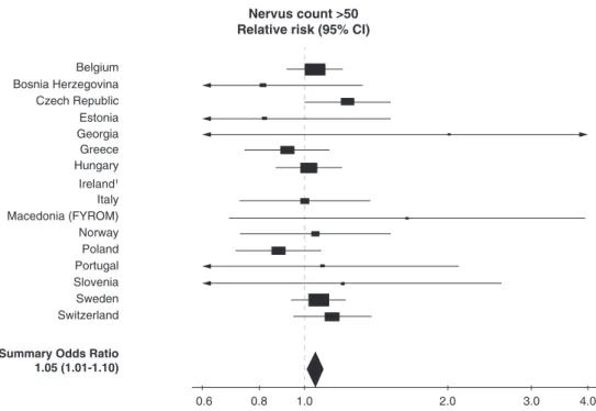 Figure 2 Forest plot of association of high nevus count ( &gt; 50 nevi) with ever use of sunbeds