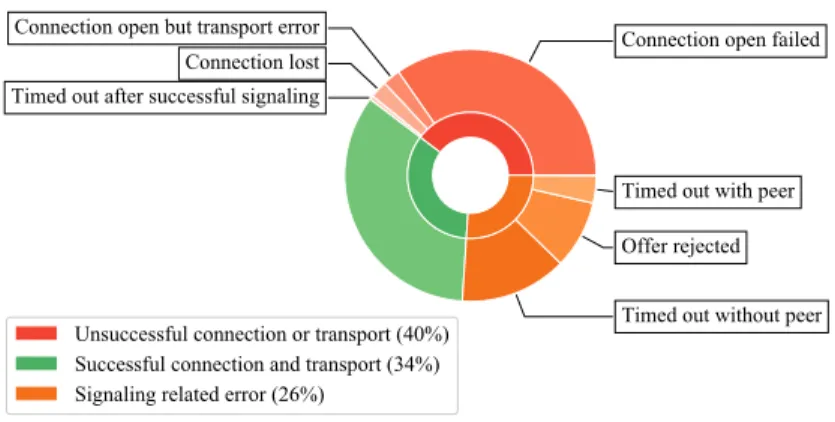 Fig. 1. Proportions of the possible outcomes of P2P connection attempts.