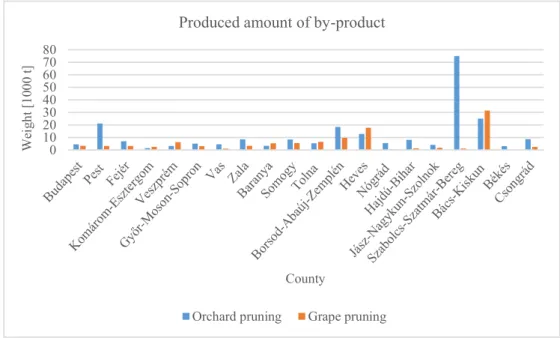 Fig. 3. Annual amount of prunings from vineyards and from orchards by county 