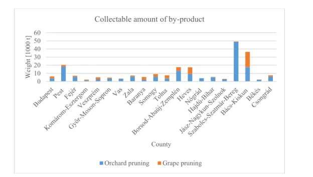 Fig. 4. Amount of annually collectable prunings from vineyards and orchards over 3 ha by county 