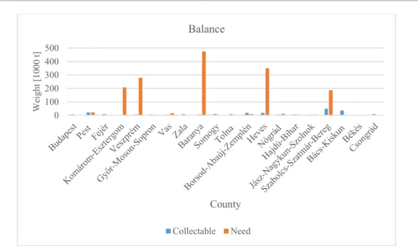 Fig. 5. Collectable biomass potential and needs of competing users by county 