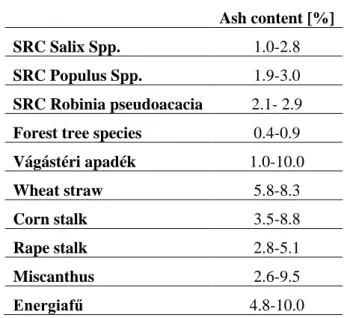 Table 1. Ash content of different high lignocellulose content biomass [16-21] 