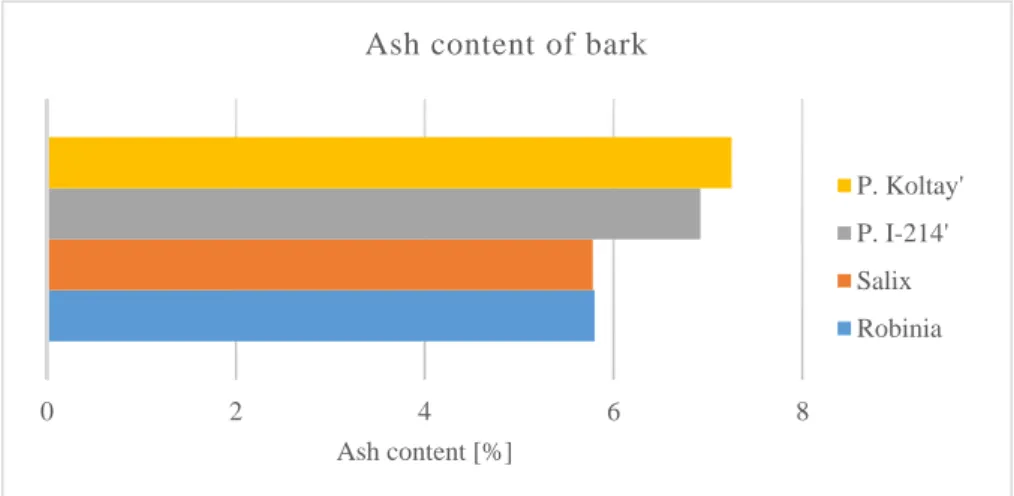Fig. 4. The mean ash content of bark for the different wood species/clones 