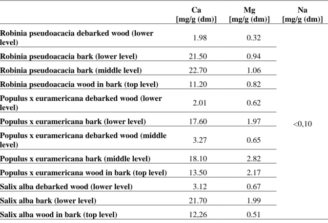 Table 2. Meso element content of the examined tree species based on measurement of Forest Research  Institute (NAIK ERTI) 