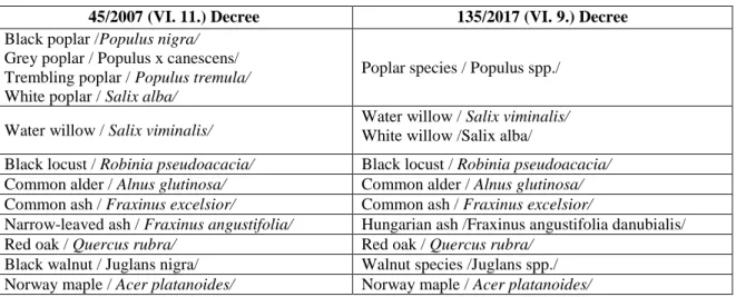 Table 1. List of permitted basic species that can be planted in Hungary 
