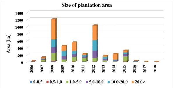 Figure 2. Area of established plantations [ha] depending on available support [based on the data of NÉBIH]  