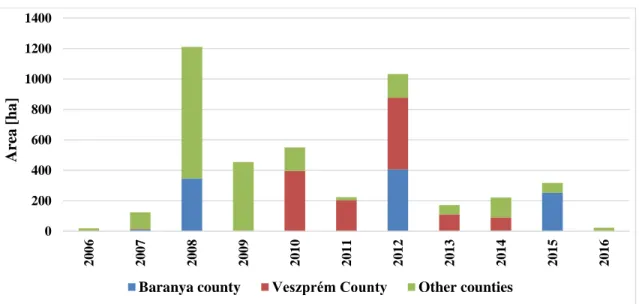 Figure 4. The size of plantations in counties with high buying capacity [based on the data of NÉBIH] 