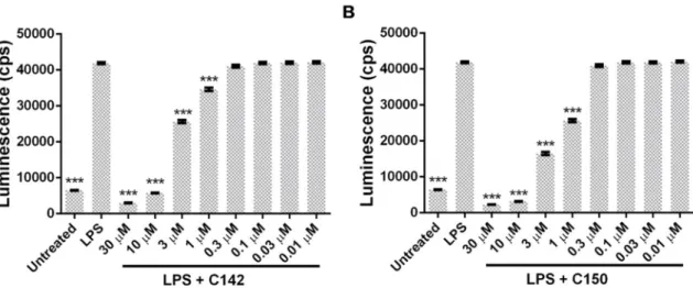 Figure 7. Mannich curcuminoids (A) C142 and (B) C150 inhibit lipopolysaccharide (LPS)-induced  NF-κB activation in a concentration-dependent manner, as described in Section 4.7 of Materials and  Methods