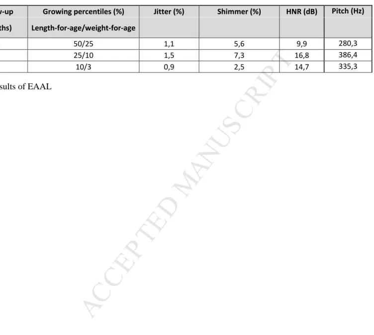 Table 1. Late postoperative results of EAAL 