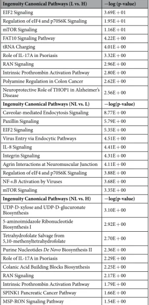 Table 4.  Canonical pathways predicted to be affected in psoriasis based on detected expressional differences of  proteins.
