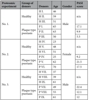 Table 1.  Basic demographic and clinical characteristics of donors involved in the proteomic analysis