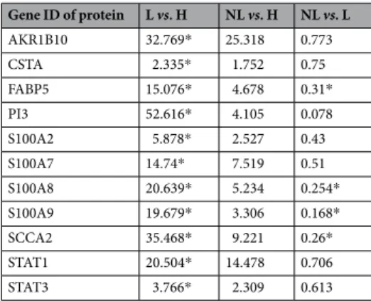 Table 2.  Detected expressional differences of classic protein biomarkers for psoriasis.