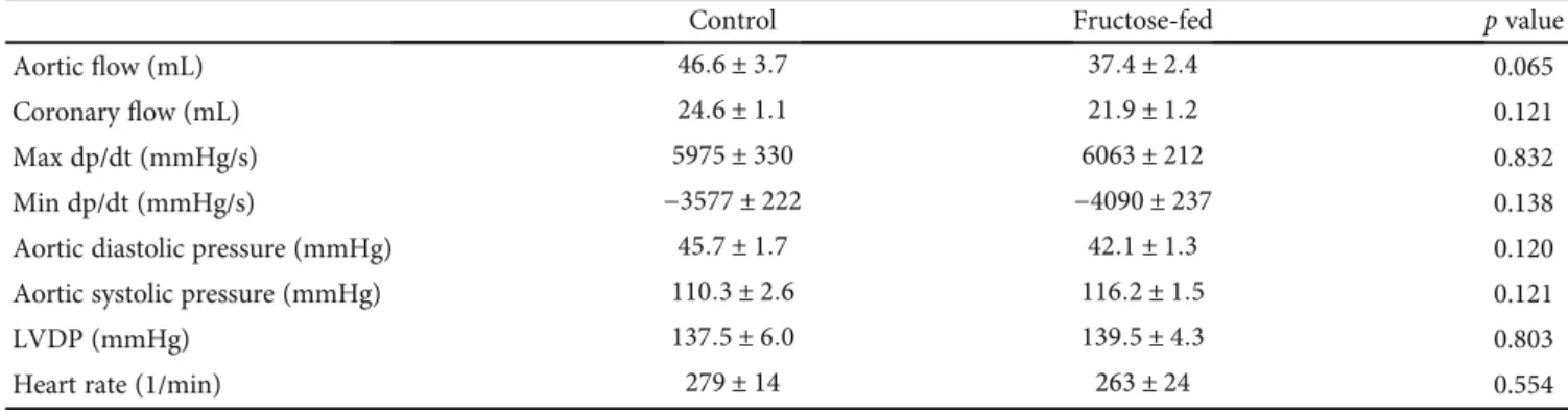 Table 4: Parameters measured by working heart perfusion at week 24 in both control and fructose-fed rats
