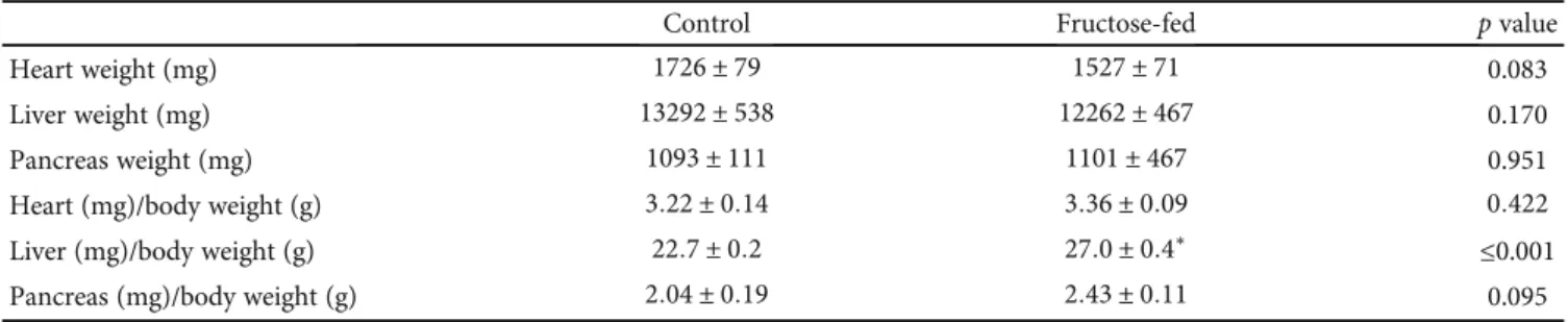 Table 2: Parameters measured in serum collected at week 24 in both control and fructose-fed rats