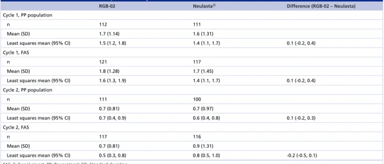 Table 5. Duration of severe neutropenia: Study RGB-02-101.
