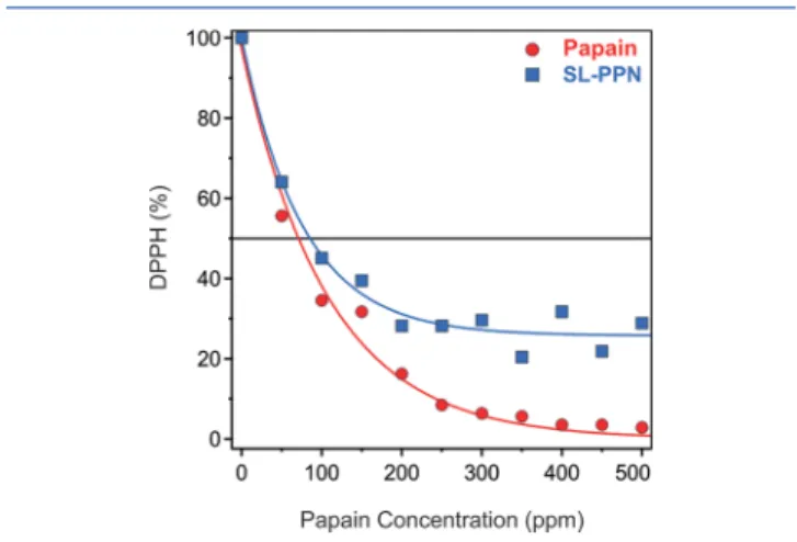 Figure 5. Time-dependent UV−visible spectra recorded during protease-like activity measurements with the (a) free papain and (b) SL-PPN
