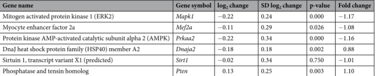 Table 6.  The effect of CKD on hypertrophy-associated selected targets of miR-212. Gene expression ratios  (CKD vs