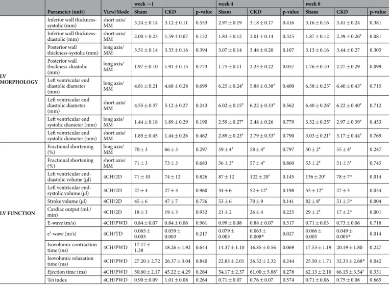 Table 2.  Effects of CKD on various in vivo left ventricular morphological and functional parameters measured  by transthoracic echocardiography