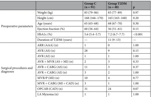 Table 1.  Patient characteristics, surgical procedures and diagnoses (in parentheses)
