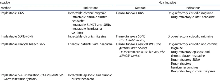 Table 1. Peripheral neurostimulation methods in drug-resistant primary headache disorders.