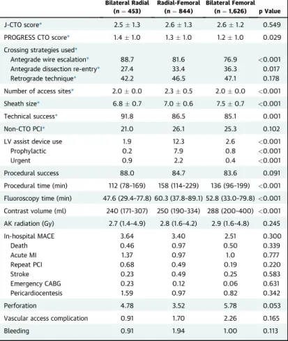 TABLE 5 Technical and Procedural Outcomes Comparing Biradial Chronic Total Occlusion Percutaneous Coronary Intervention With Radial-Femoral and Bifemoral Chronic Total Occlusion Interventions Bilateral Radial (n ¼ 453) Radial-Femoral(n¼844) Bilateral Femor