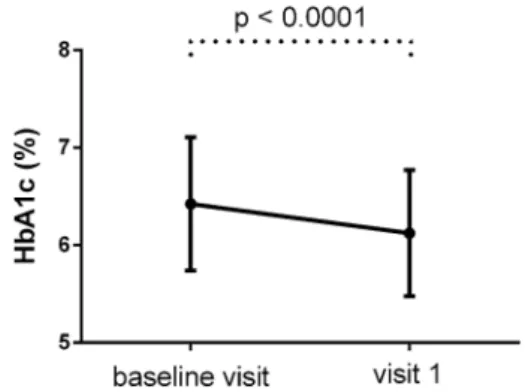 Fig. 3 Body weight (mean ± SD) of the patients at baseline and 3 months later