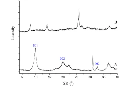 Figure 5. X-ray diffractograms of the solid samples. A: Cys–CaAl-LDH; B: CaAl-LDH after the oxidation with  100 µl of peracetic acid