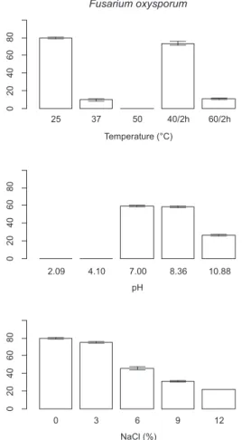 Fig. 4. Results of the tolerance tests (thermo-, pH and halotolerance) with one ﬁla- ﬁla-mentous fungal strain.