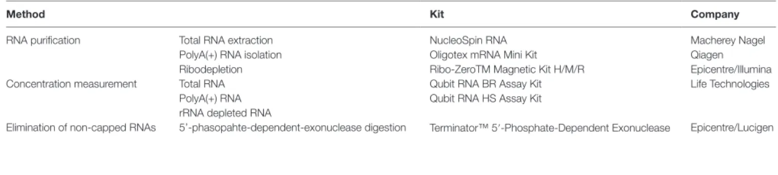 TABLE 1 | Summary of the kits used for RNA preparation and quantitation.