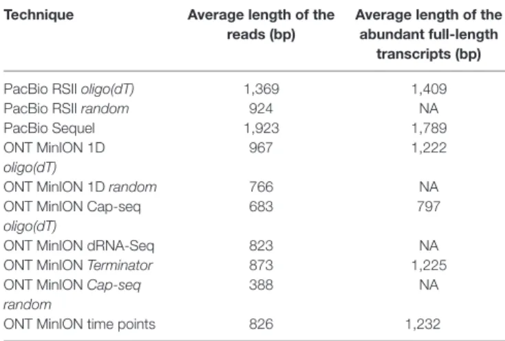 Table 3 shows the average read lengths of mapped full-length  ROIs and MinION reads in the different samples