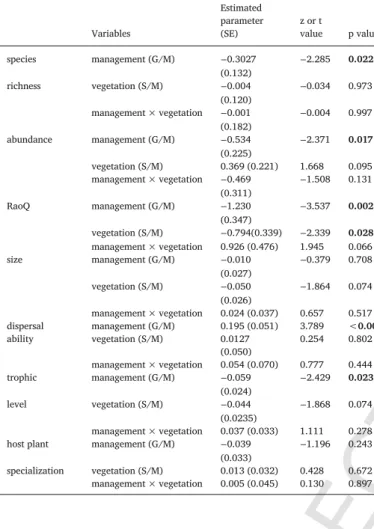 Fig. 2. Differences in the number of species (left) and individuals (right) of studied arthropod assemblages between mown sites (white bar charts) and grazed sites (gray bar charts) delineated by the GLMMs (Table 2)