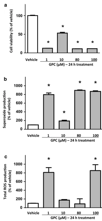 Fig. 6    The long-term effect of different concentrations of GPC on a  cell viability b superoxide production and c total ROS production in  isolated NRCMs after 24 h of GPC treatment