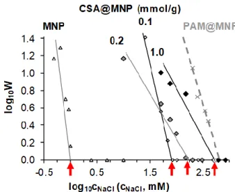 Figure 6. Stability plot to determine the values of the critical coagulation concentration (marked with  red arrows) of MNPs in the absence of CSA coating (open triangle symbols) and in the presence of  0.1,  0.2,  and  1.0  mmol/g  CSA  (diamond  symbols)