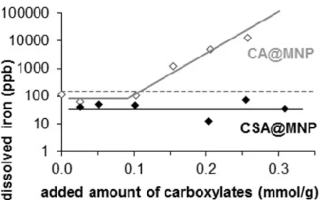 Figure  7.  Dissolved  iron  concentration  in  CA@MNP  and  CSA@MNP  dispersions  (in  10  mM  NaCl  solution at pH ~6.3) in the function of the added amount of carboxylates, such as citric acid (CA) [22] 