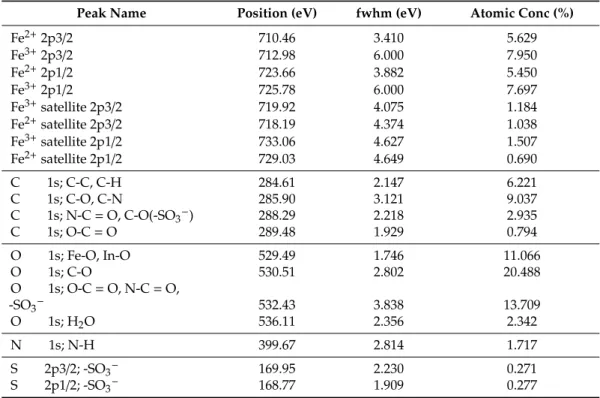 Table 2. Assignment of peaks in the XPS spectra of the CSA@MNPs together with binding energies (position, eV), peak full width at half maximum (fwhm, eV), and atomic concentration percentages (atomic conc, (%).