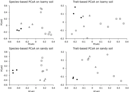 FIGURE 3 Scatterplots of the principal coordinate analyses prepared for the species and functional composition of the grasslands on loamy and sandy soils