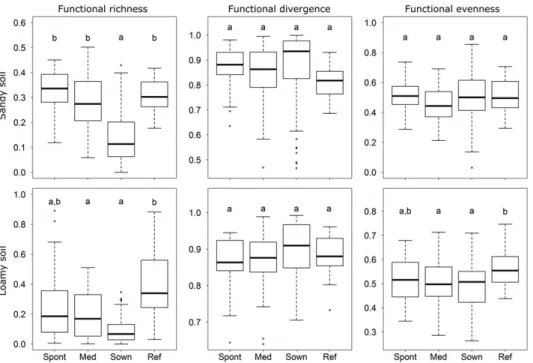 FIGURE 4 Functional richness, divergence, and evenness of the studied grasslands on loamy and sandy soils
