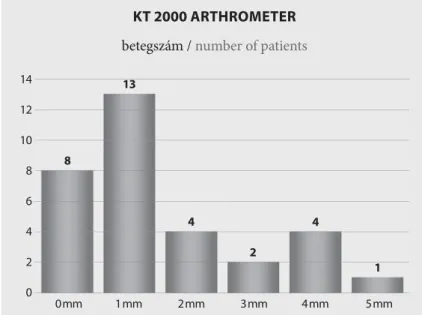 4. ábra:  KT 2000 Arthrometer eredények  N= 32  /  Fig 4  KT 2000 Arthrometer results N=32