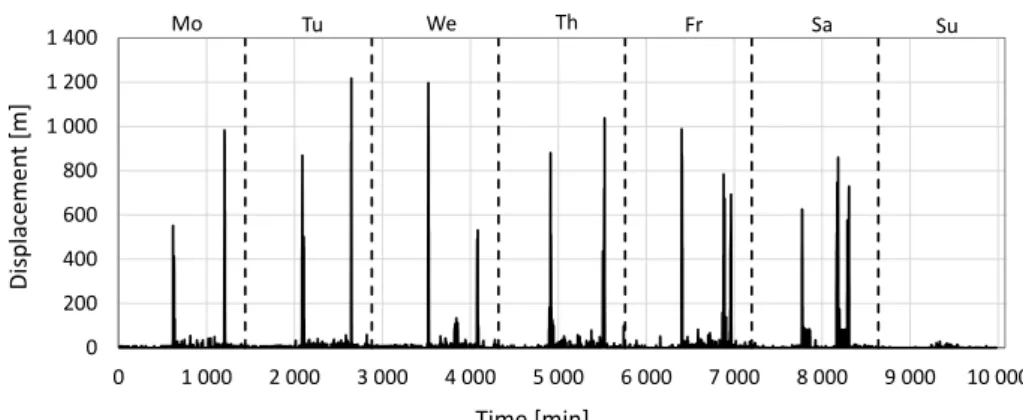 Fig. 1. Minutely displacement values of the measurement’s first week of a participant and markers for each day