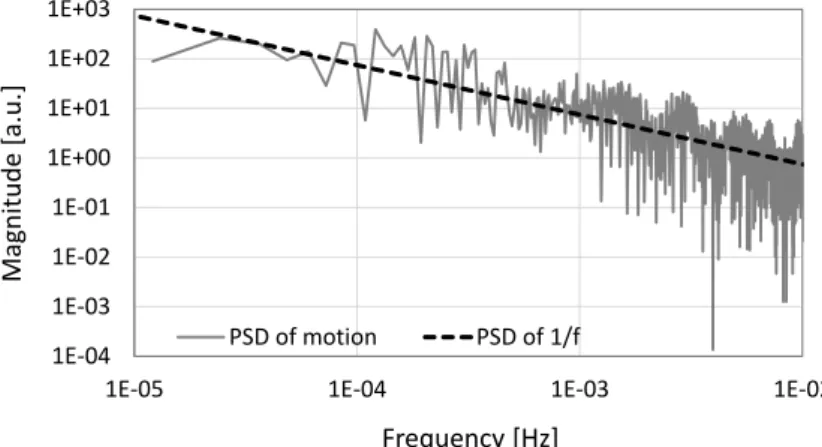 Fig. 5. Lomb periodogram of a participant’s motion (displacements per 1 minute) for one day