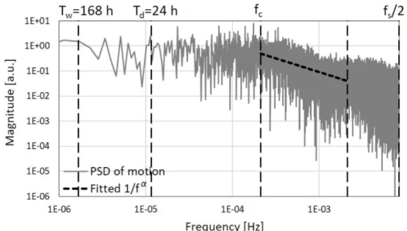 Fig.  7.  Lomb  periodogram  of  a  participant’s  motion  (displacements  per  1  minute)  for  the  whole  3-week  long  period with markers for frequencies belonging to the weekly period (T w ), daily period (T d ) and the corner  fre-quency (f c )