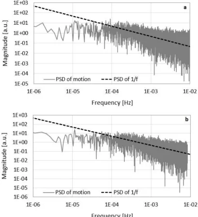 Fig. 9. Lomb periodogram (a) and Fourier-based PSD (b) of a participant’s motion (displacements per 1 minute)  for the whole 3-week long period after replacement of the missing data using linear interpolation (nearly 9900  missing points)