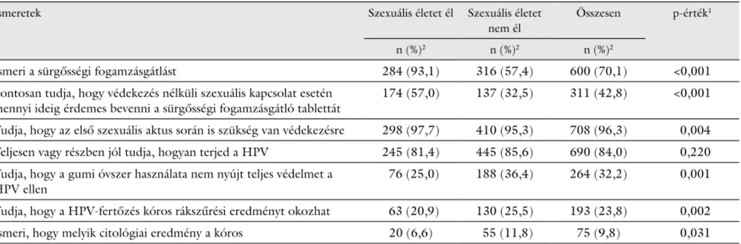 1. táblázat A szexuális élettel, prevencióval kapcsolatos ismeretek szexuális életet élő, illetve szexuális életet nem élő lányok körében