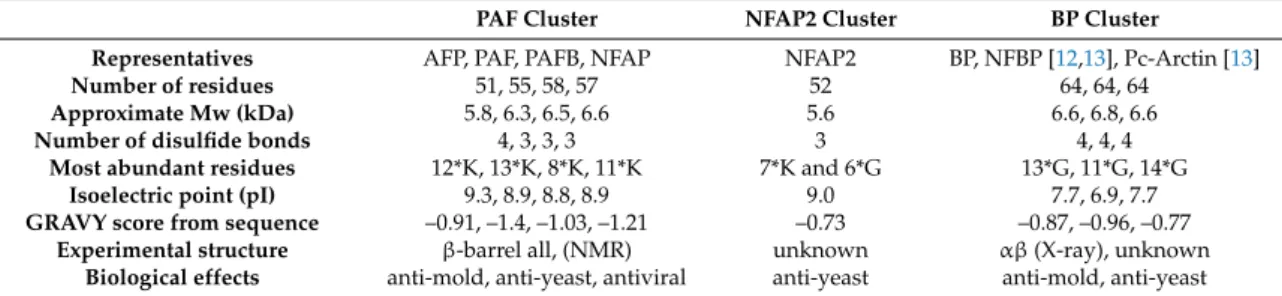 Table 1. Classification of antifungal β-strand, disulfide proteins. Mw and pI were calculated with ProtParam (https://web.expasy.org/cgi-bin/protparam/protparam)
