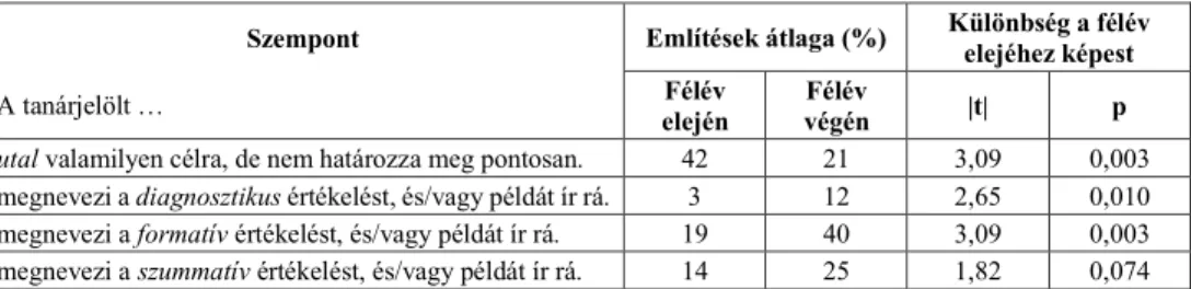 6. táblázat. Különbségek az értékelési célokhoz tartozó szempontok említésének átlagában a két mérési ponton (N = 59).